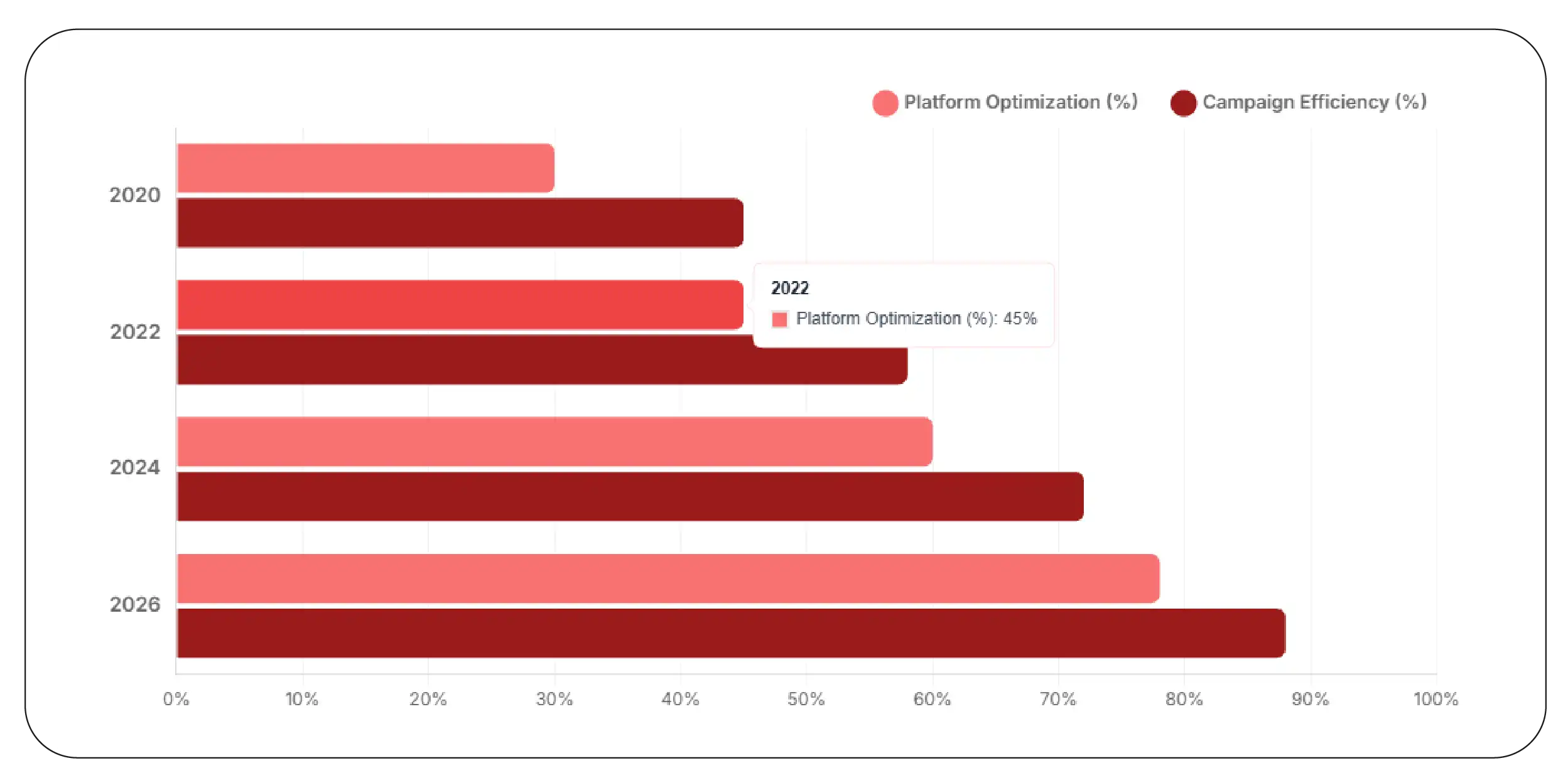 Optimizing Campaigns